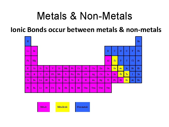 Metals & Non-Metals Ionic Bonds occur between metals & non-metals H He Li Be Metals & Non-Metals Ionic Bonds occur between metals & non-metals H He Li Be