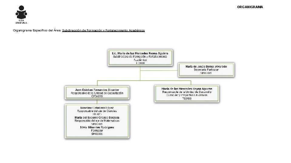 ORGANIGRAMA Organigrama Específico del Área: Subdirección de Formación y Fortalecimiento Académico 
