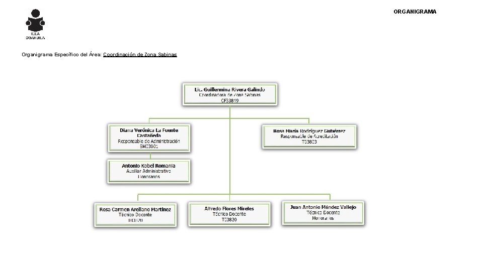 ORGANIGRAMA Organigrama Específico del Área: Coordinación de Zona Sabinas 