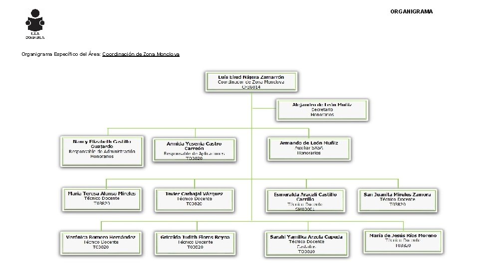 ORGANIGRAMA Organigrama Específico del Área: Coordinación de Zona Monclova 