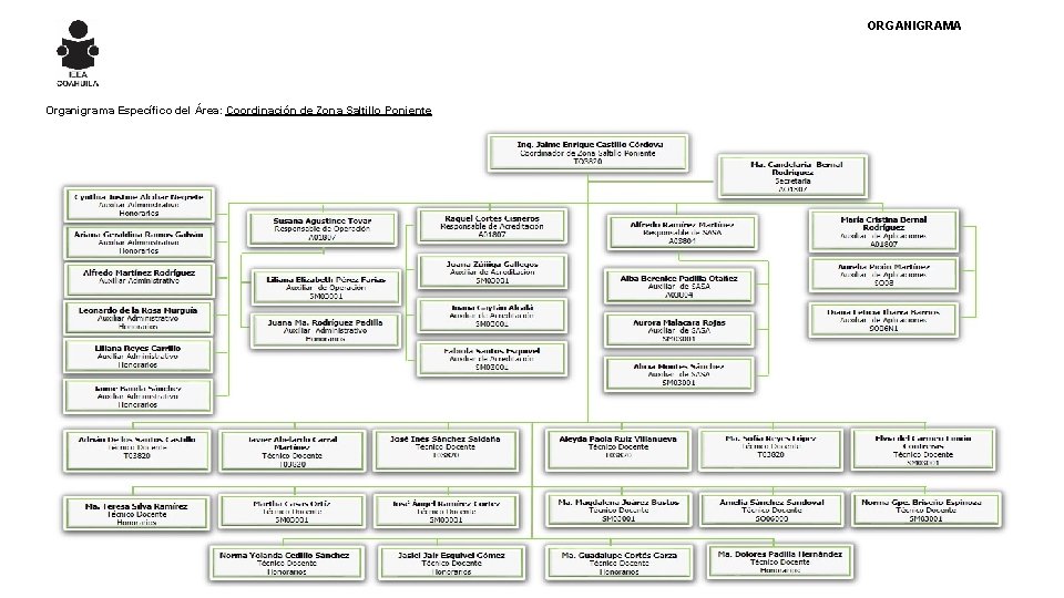 ORGANIGRAMA Organigrama Específico del Área: Coordinación de Zona Saltillo Poniente 