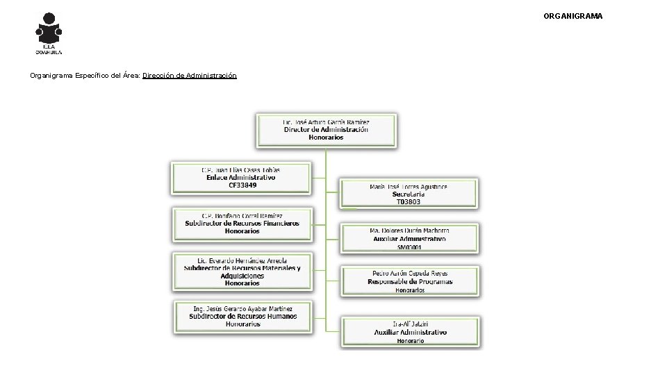 ORGANIGRAMA Organigrama Específico del Área: Dirección de Administración 