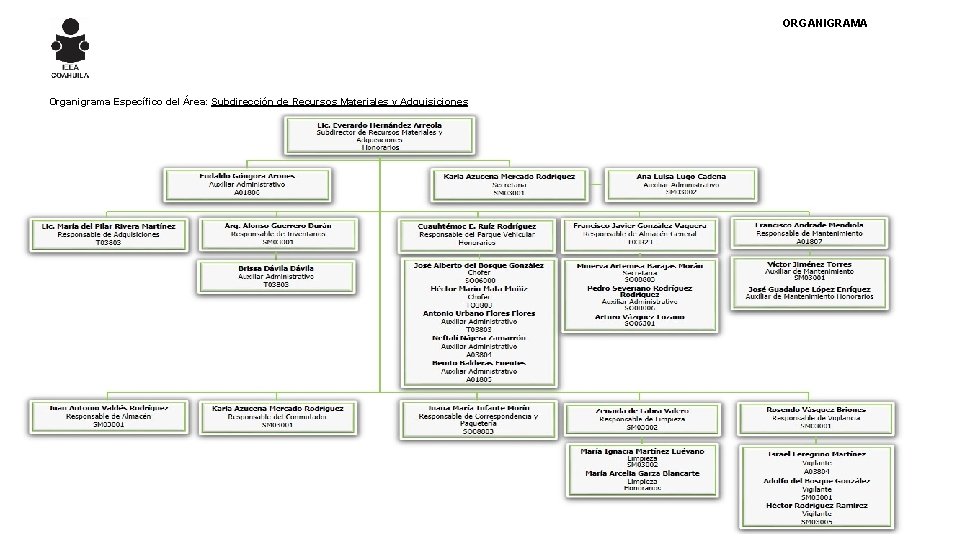 ORGANIGRAMA Organigrama Específico del Área: Subdirección de Recursos Materiales y Adquisiciones 