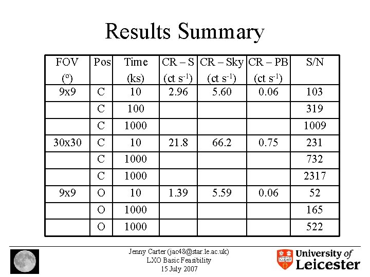 Results Summary FOV (º) 9 x 9 30 x 30 9 x 9 Pos