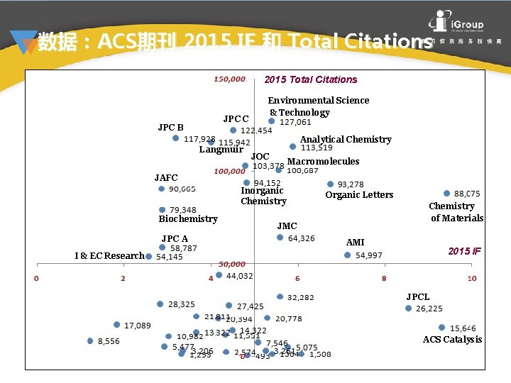 数据：ACS期刊 2015 IF 和 Total Citations 2015 Total Citations JPC C JPC B Environmental