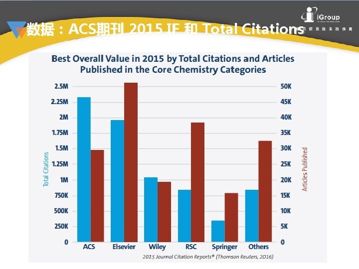 数据：ACS期刊 2015 IF 和 Total Citations 