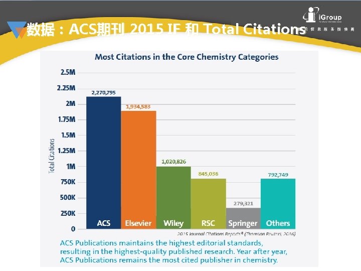 数据：ACS期刊 2015 IF 和 Total Citations 