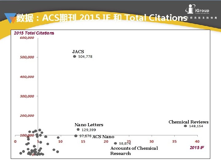 数据：ACS期刊 2015 IF 和 Total Citations 2015 Total Citations JACS Chemical Reviews Nano Letters