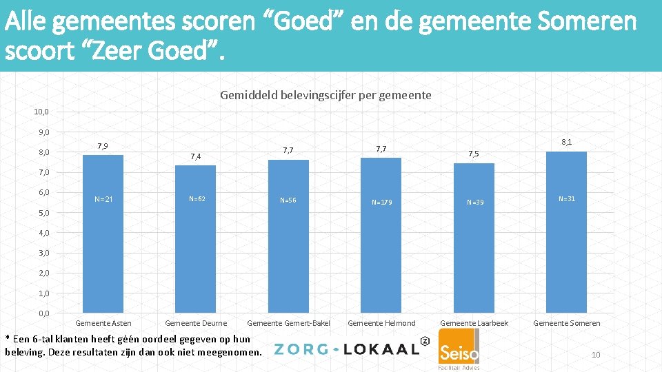 Alle gemeentes scoren “Goed” en de gemeente Someren scoort “Zeer Goed”. Gemiddeld belevingscijfer per