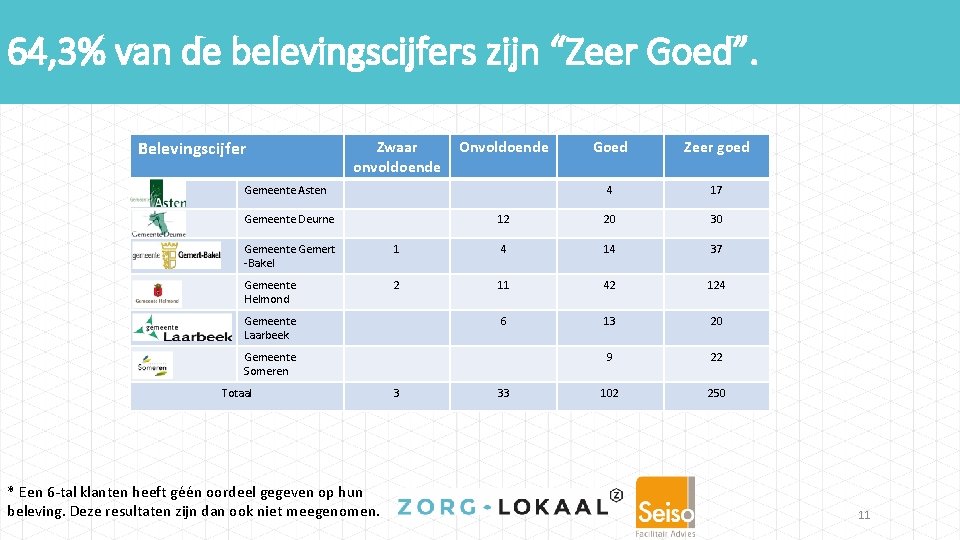 64, 3% van de belevingscijfers zijn “Zeer Goed”. Belevingscijfer Zwaar onvoldoende Onvoldoende Goed Zeer