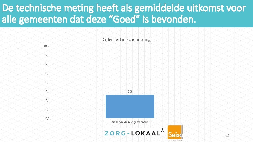 De technische meting heeft als gemiddelde uitkomst voor alle gemeenten dat deze “Goed” is