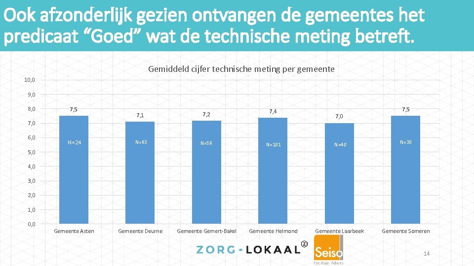 Ook afzonderlijk gezien ontvangen de gemeentes het predicaat “Goed” wat de technische meting betreft.