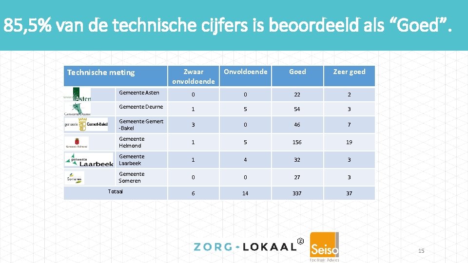 85, 5% van de technische cijfers is beoordeeld als “Goed”. Technische meting Zwaar onvoldoende