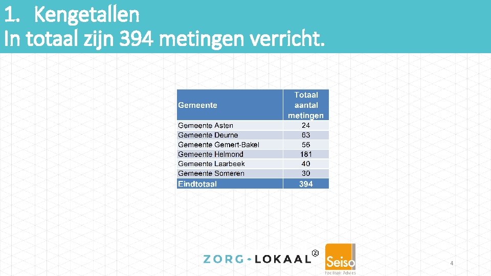 1. Kengetallen In totaal zijn 394 metingen verricht. 4 