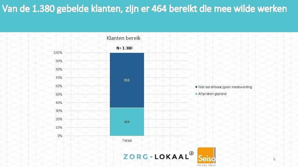 Van de 1. 380 gebelde klanten, zijn er 464 bereikt die mee wilde werken
