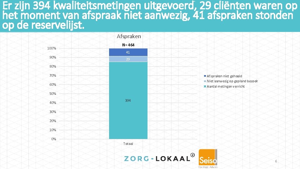 Er zijn 394 kwaliteitsmetingen uitgevoerd, 29 cliënten waren op het moment van afspraak niet