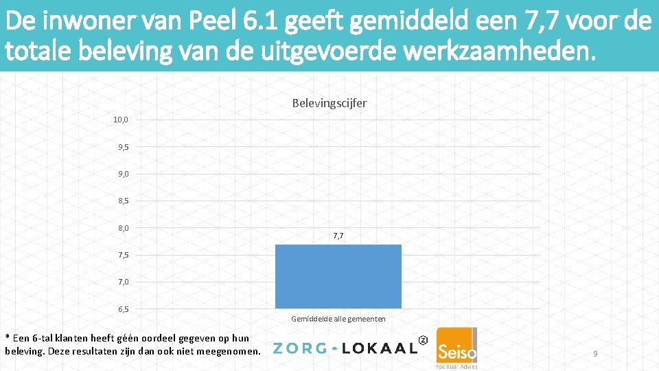 De inwoner van Peel 6. 1 geeft gemiddeld een 7, 7 voor de totale