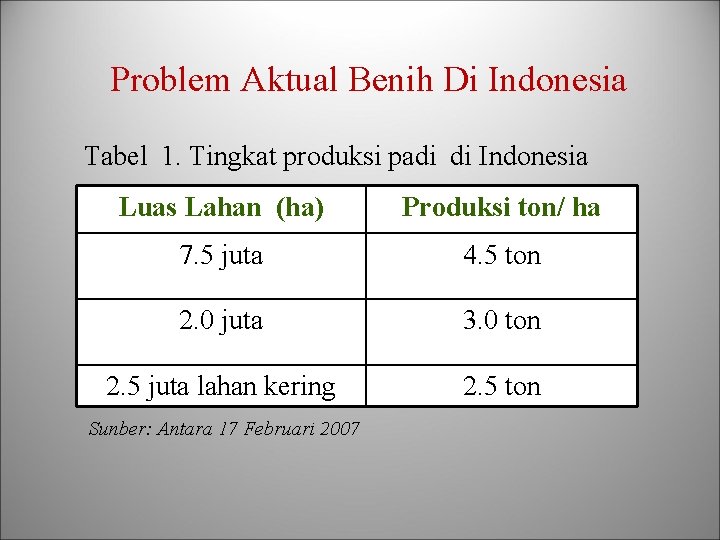 Problem Aktual Benih Di Indonesia Tabel 1. Tingkat produksi padi di Indonesia Luas Lahan