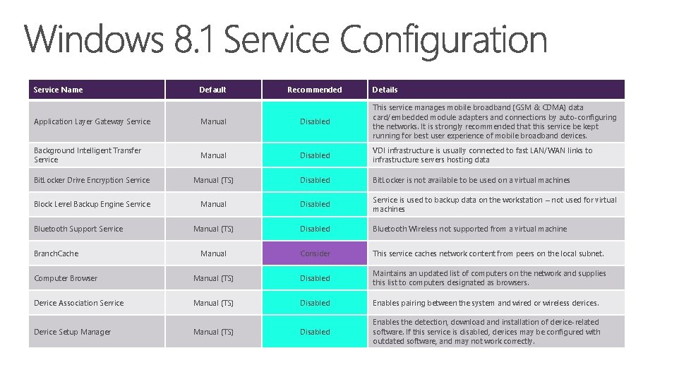 Service Name Default Recommended Details Application Layer Gateway Service Manual Disabled This service manages