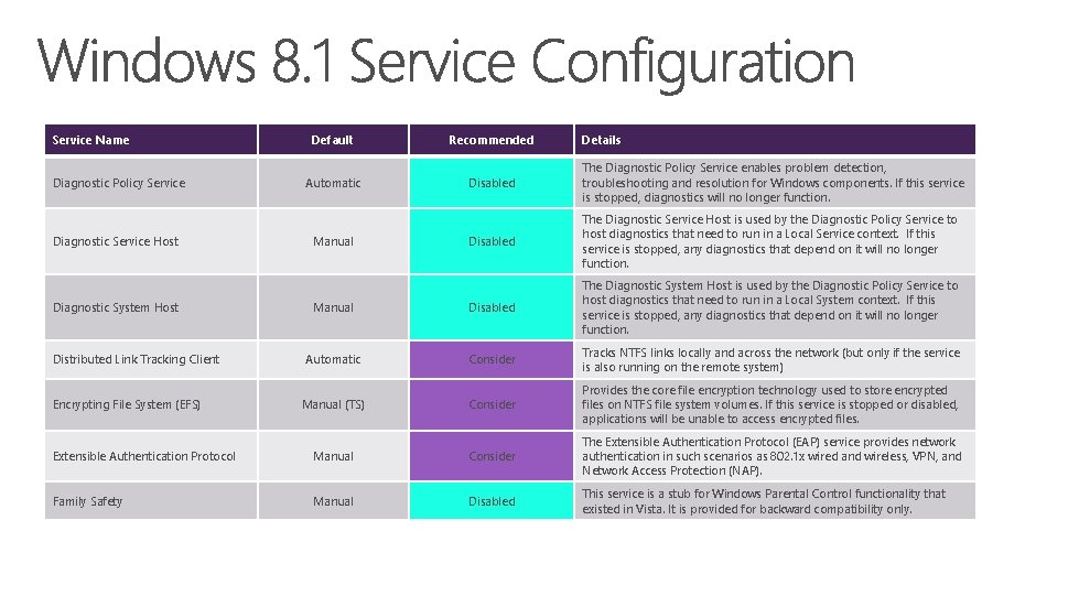 Service Name Default Recommended Automatic Disabled The Diagnostic Policy Service enables problem detection, troubleshooting