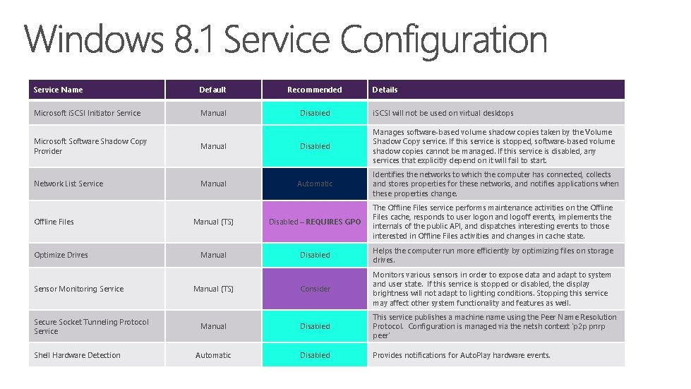 Service Name Default Recommended Microsoft i. SCSI Initiator Service Manual Disabled i. SCSI will