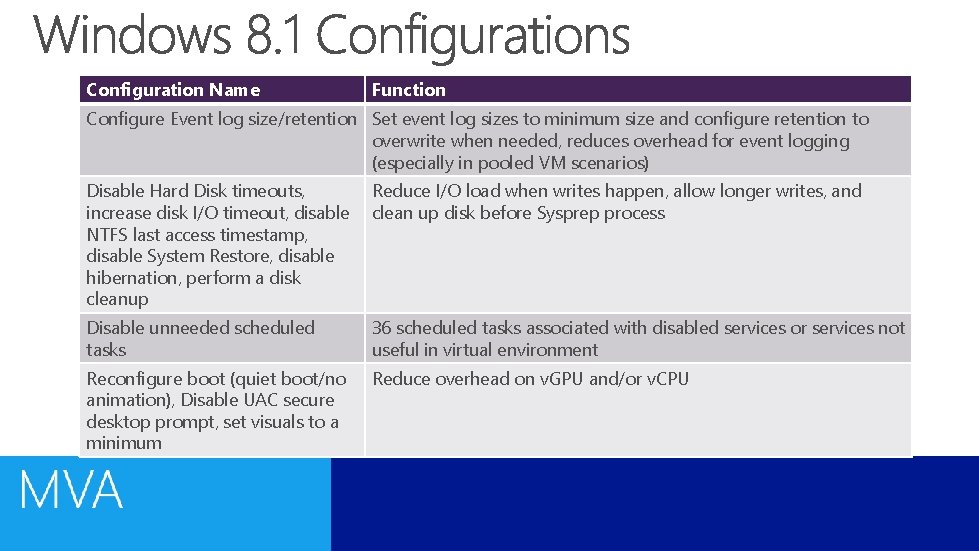 Configuration Name Function Configure Event log size/retention Set event log sizes to minimum size