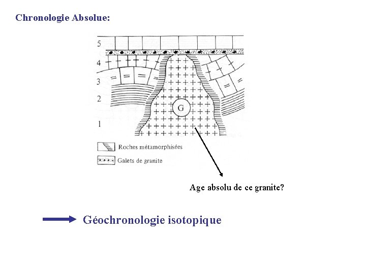 Chronologie Absolue: Age absolu de ce granite? Géochronologie isotopique 