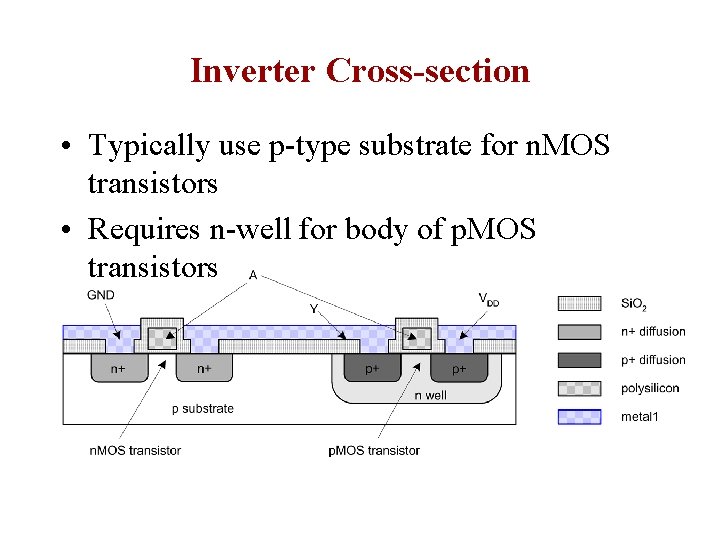 Inverter Cross-section • Typically use p-type substrate for n. MOS transistors • Requires n-well