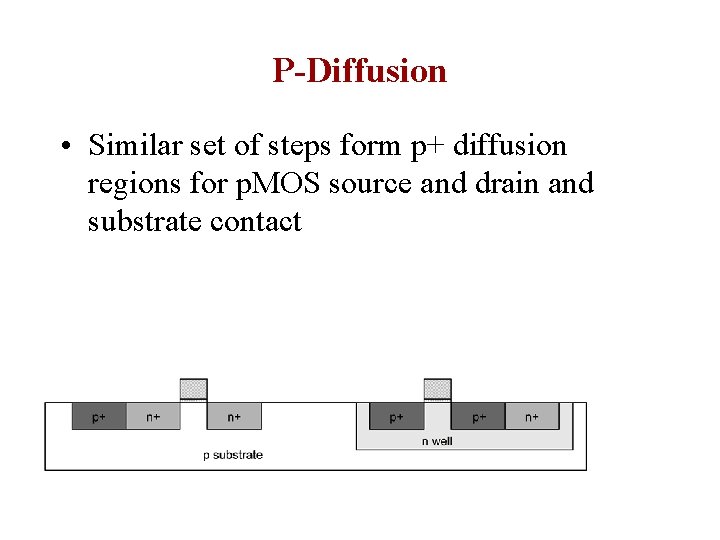 P-Diffusion • Similar set of steps form p+ diffusion regions for p. MOS source