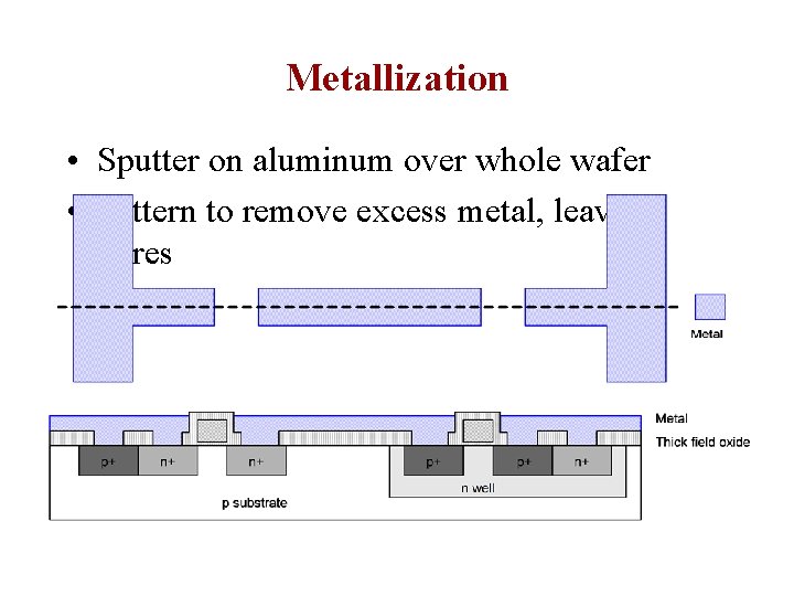 Metallization • Sputter on aluminum over whole wafer • Pattern to remove excess metal,