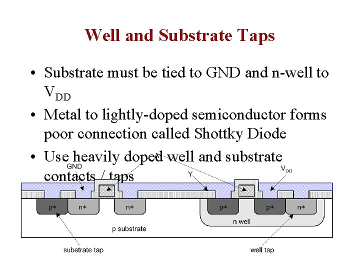 Well and Substrate Taps • Substrate must be tied to GND and n-well to