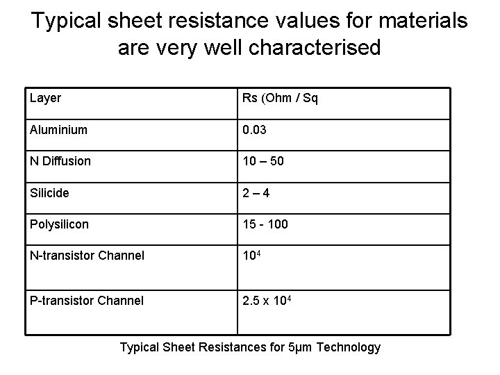 Typical sheet resistance values for materials are very well characterised Layer Rs (Ohm /