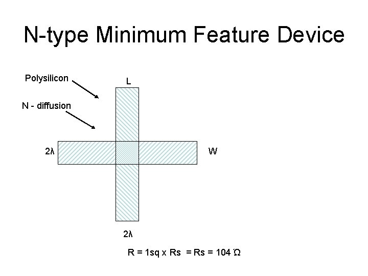 N-type Minimum Feature Device Polysilicon L N - diffusion 2λ W 2λ R =