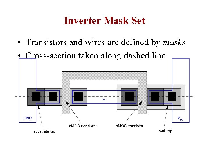 Inverter Mask Set • Transistors and wires are defined by masks • Cross-section taken