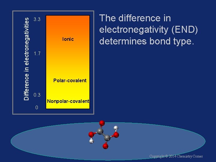 Difference in electronegativities 3. 3 Ionic The difference in electronegativity (END) determines bond type.