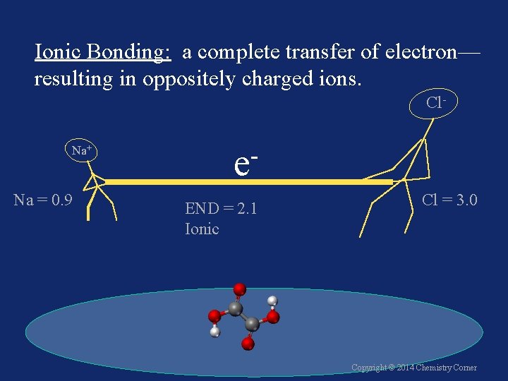 Ionic Bonding: a complete transfer of electron— resulting in oppositely charged ions. Cl. Na+