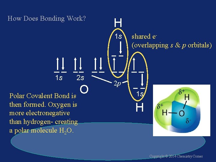 How Does Bonding Work? H 1 s 1 s 2 s O Polar Covalent