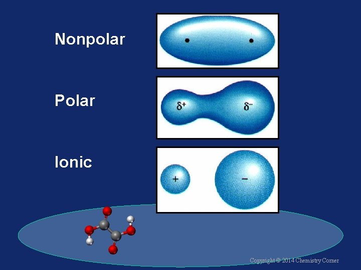Nonpolar Polar Ionic Copyright © 2014 Chemistry Corner 