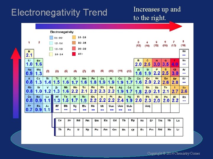 Electronegativity Trend Increases up and to the right. Copyright © 2014 Chemistry Corner 
