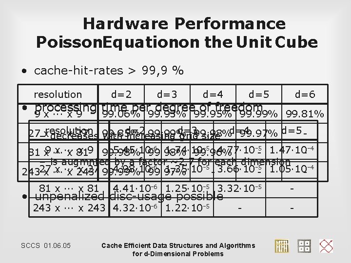 Hardware Performance Poisson. Equationon the Unit Cube • cache-hit-rates > 99, 9 % resolution