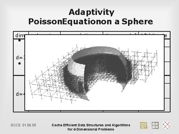 Adaptivity Poisson. Equationon a Sphere dim. domain resolution time per dof • no unit