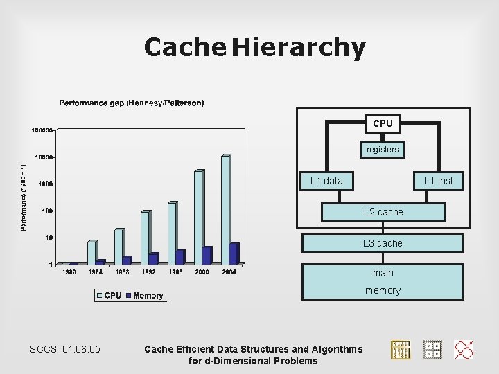Cache Hierarchy CPU registers L 1 data L 1 inst L 2 cache L