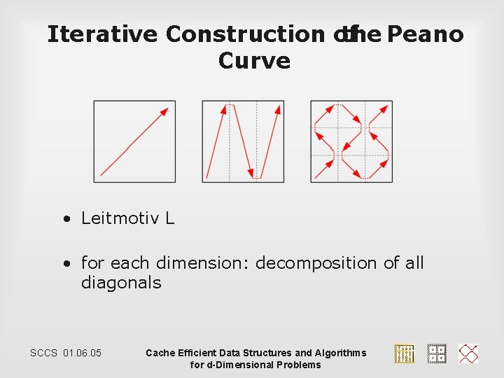 Iterative Construction of the Peano Curve • Leitmotiv L • for each dimension: decomposition