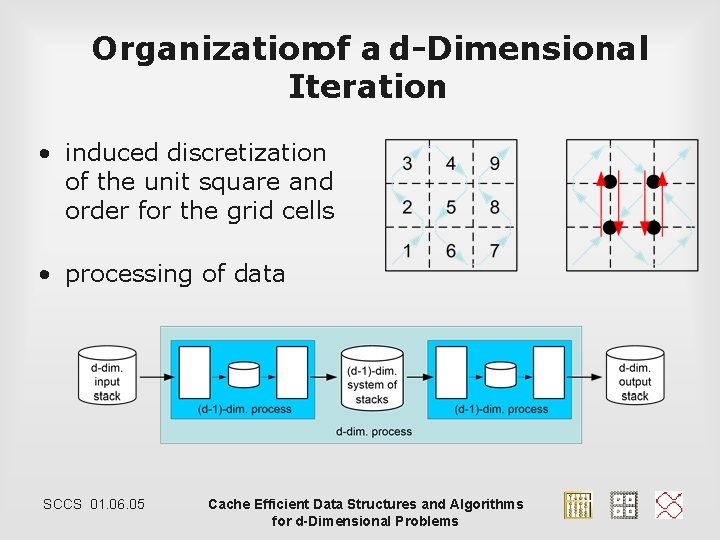 Organizationof a d-Dimensional Iteration • induced discretization of the unit square and order for