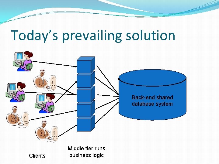 Today’s prevailing solution Back-end shared database system Clients Middle tier runs business logic 
