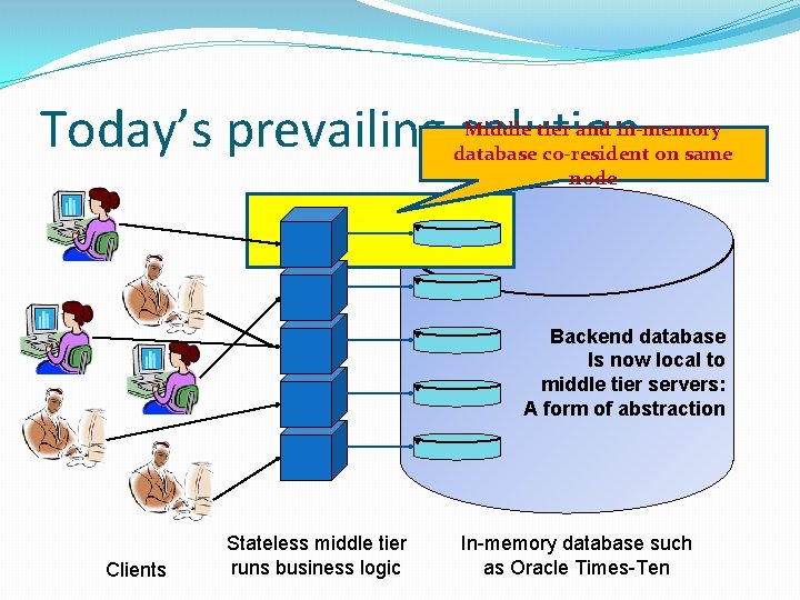 Today’s prevailing solution Middle tier and in-memory database co-resident on same node Backend database