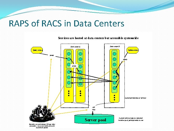 RAPS of RACS in Data Centers Services are hosted at data centers but accessible
