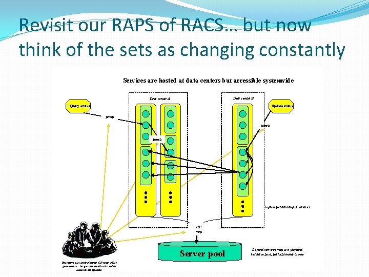 Revisit our RAPS of RACS… but now think of the sets as changing constantly