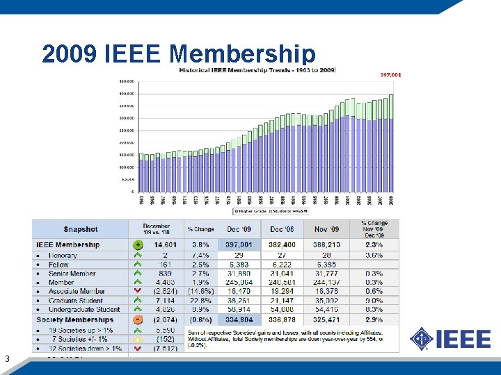 2009 IEEE Membership 3 30 -Oct-21 