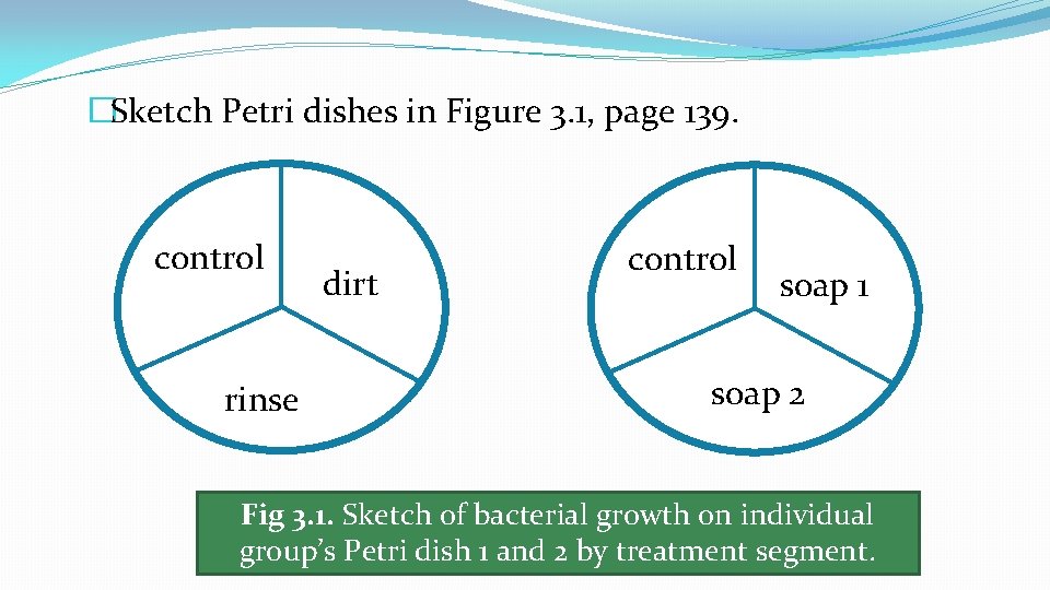 �Sketch Petri dishes in Figure 3. 1, page 139. control rinse dirt control soap